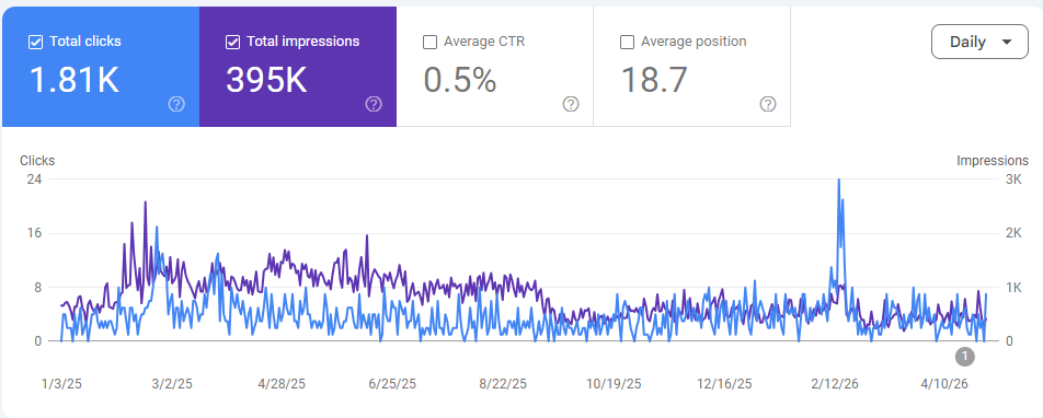 Traffic analytics chart
