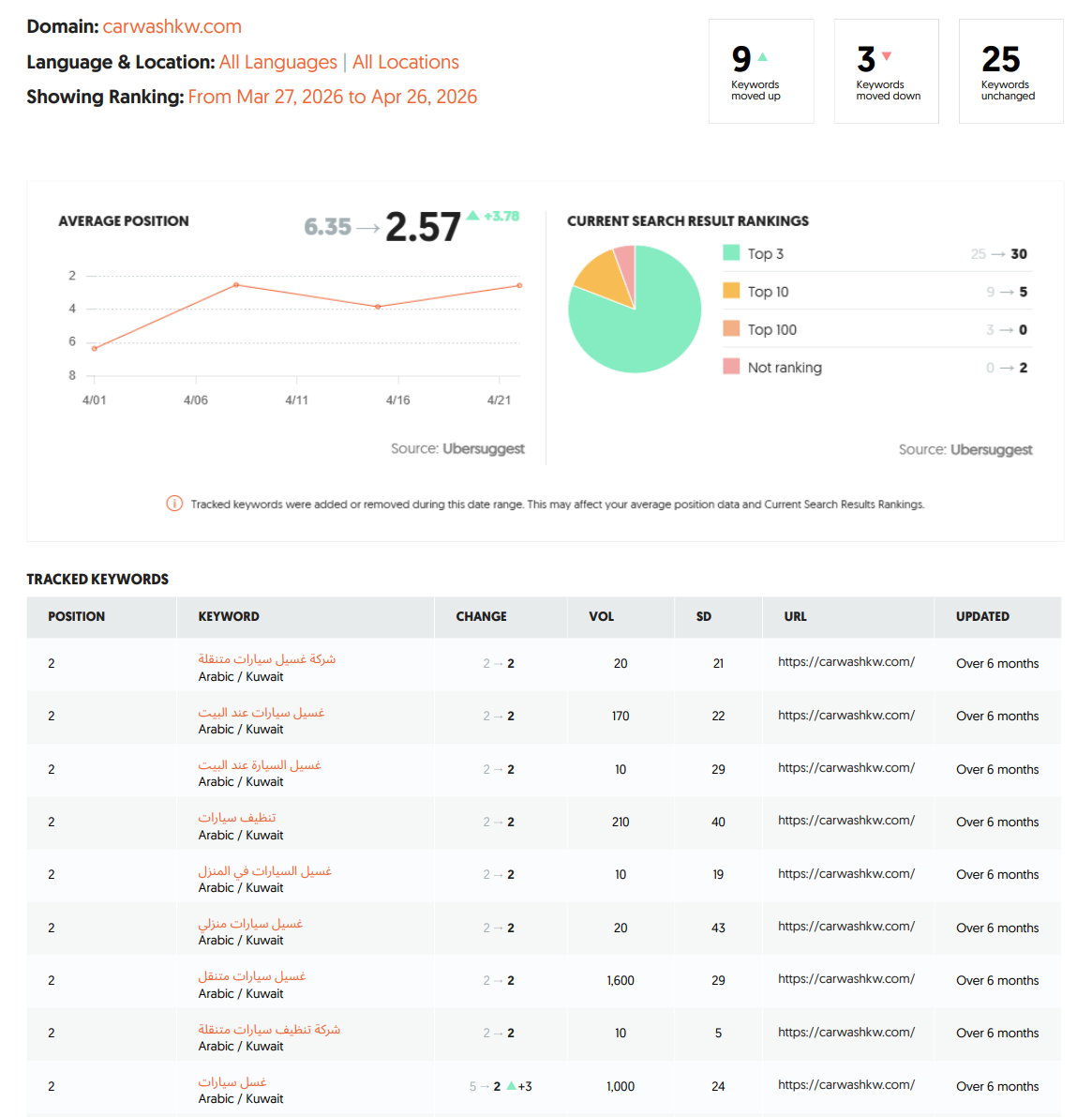 SEO ranking report — page 1 results in Kuwait